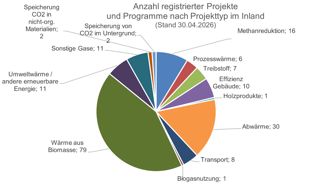 Anzahl registrierter Projekte und Programme nach Projekttyp im Inland (Stand 30.04.2026)