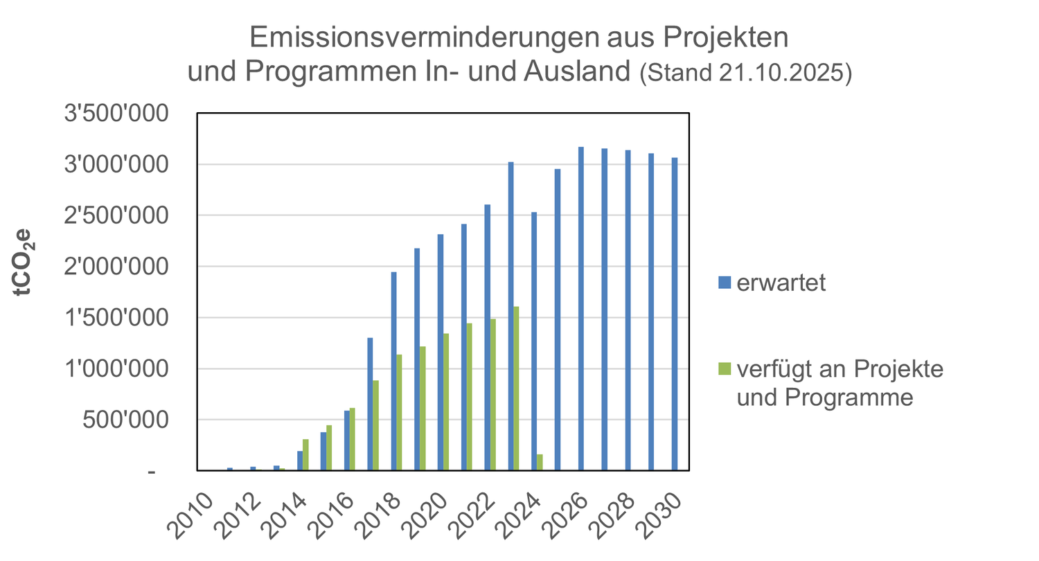 Emissionverminderungen aus Projekten und Programmen (Stand: 21.10.2025)