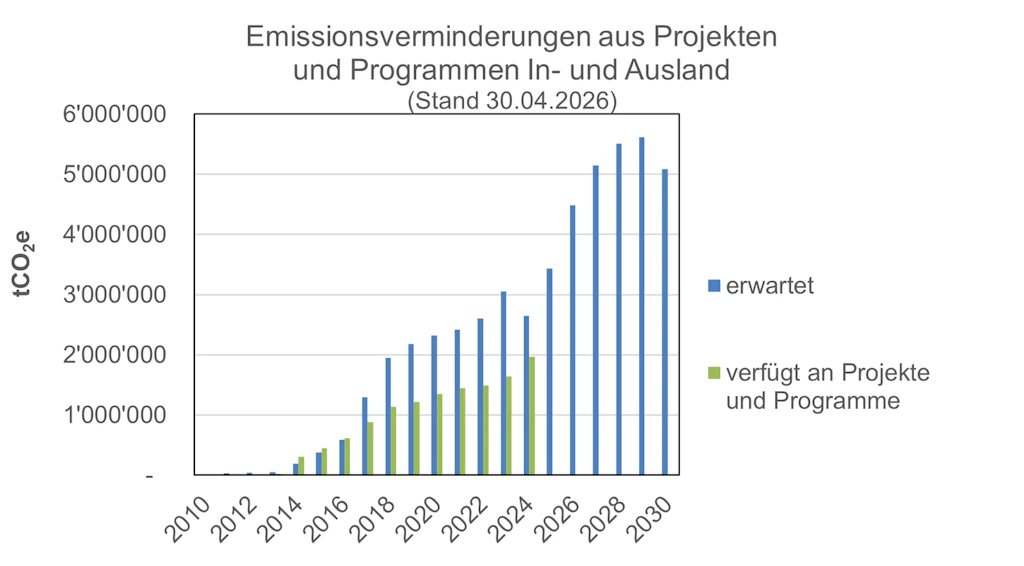 Emissionsverminderungen aus Projekten und Programmen (Stand: 30.04.2026)