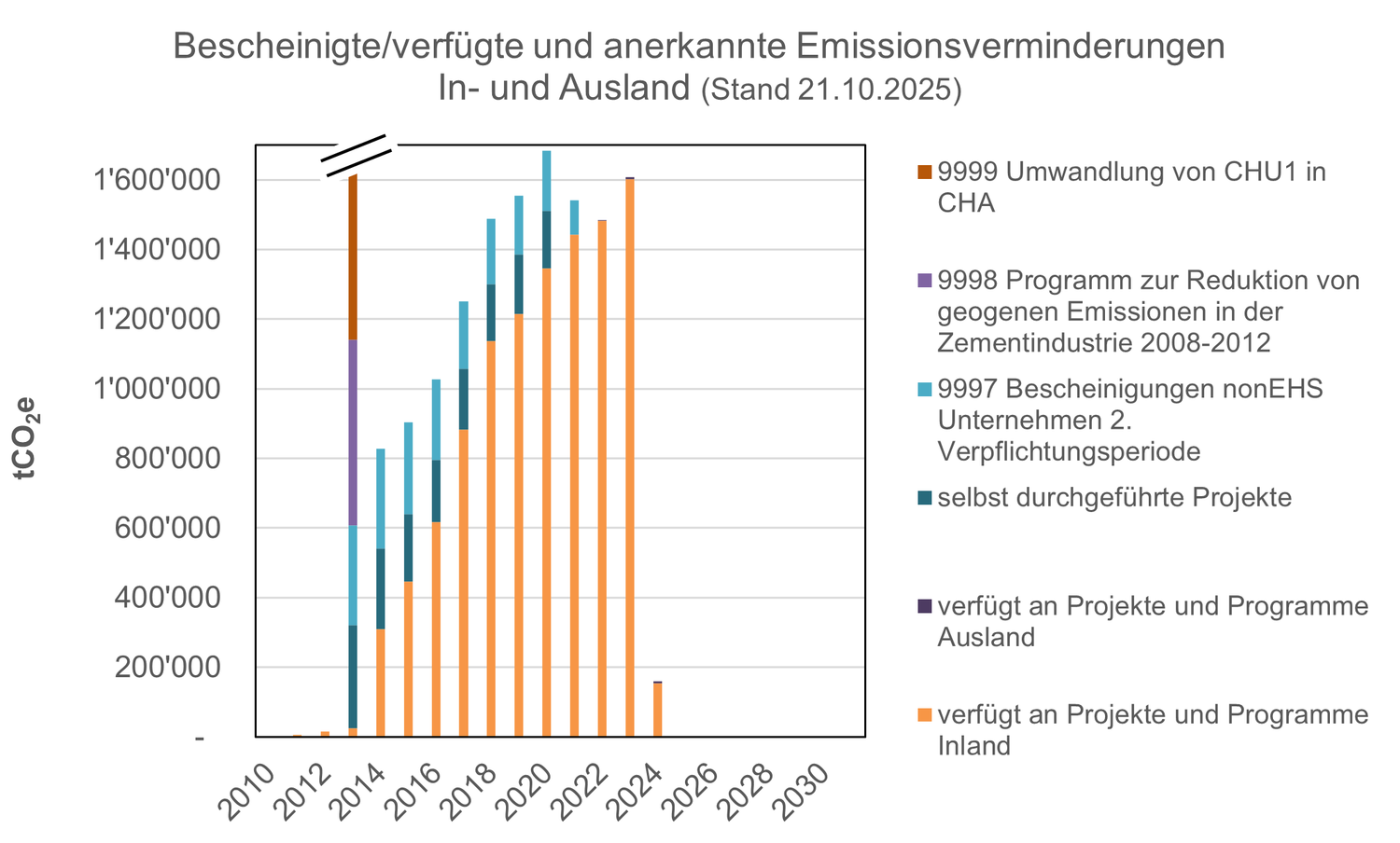 Bescheinigte oder verfügte und anerkannte Emissionsminderungen Stand 21.10.2025