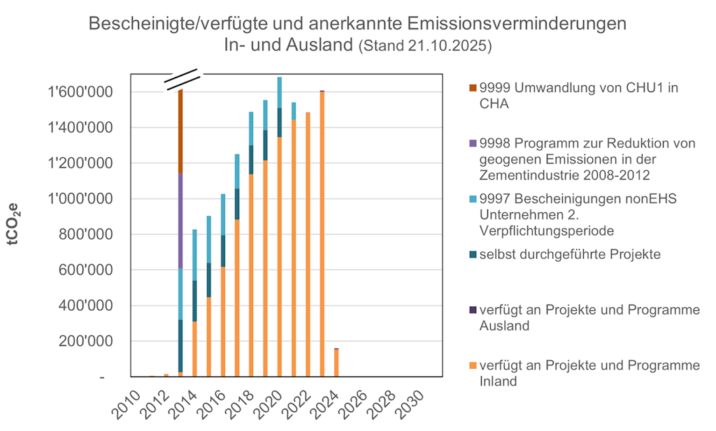 Bescheinigte oder verfügte und anerkannte Emissionsminderungen Stand 21.10.2025