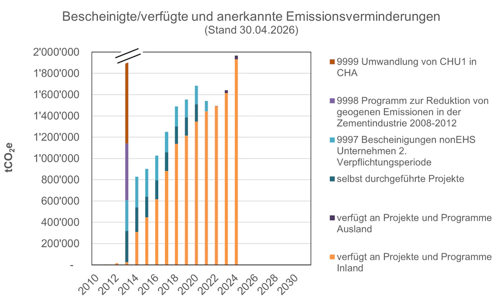 Bescheinigte oder verfügte und anerkannte Emissionsminderungen (Stand 30.04.2026)