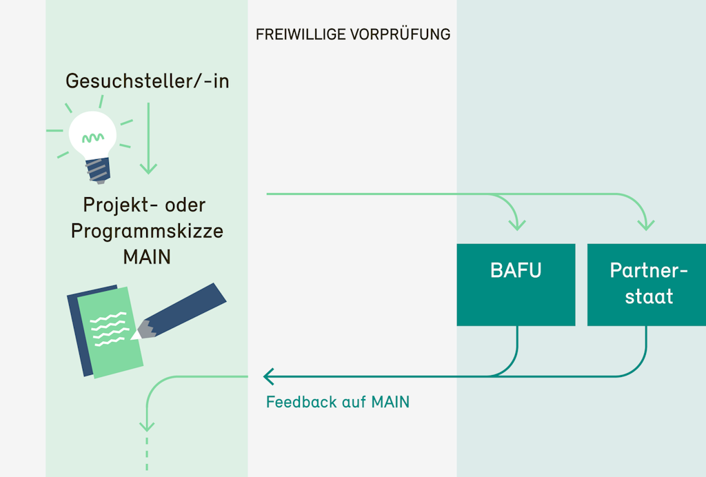 Grafik Gesuchsteller: Abschnitt 1