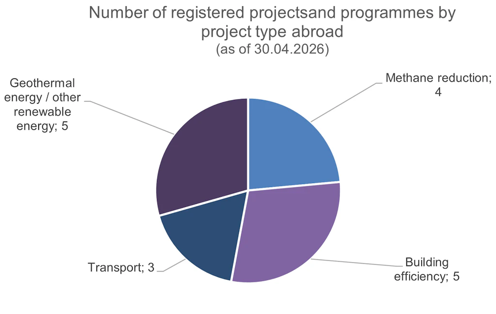 Number of registered projectsand programmes by project type abroad (as of 30.04.2026)