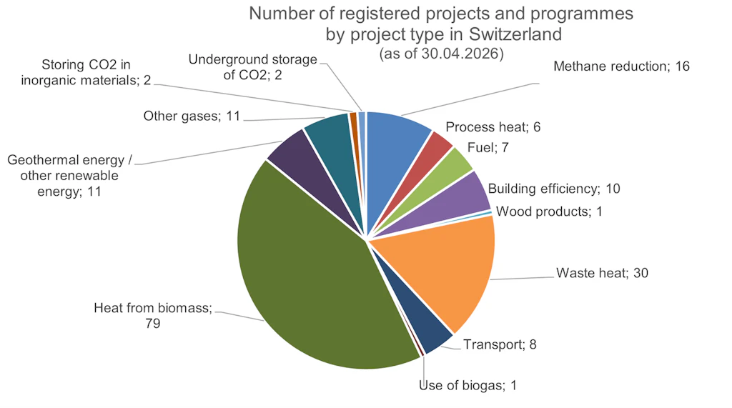 Number of registered projects and programmes by project types in Switzerland (as of 30.04.2026)