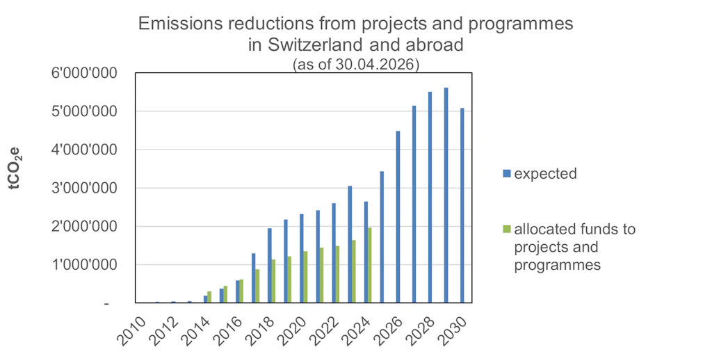 Emissions reductions from projects and programmes in Switzerland and abroad (as of 30.04.2026)