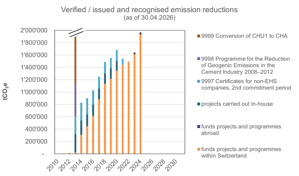 Verified_issued and recognised emission reductions (as of 30.04.2026)