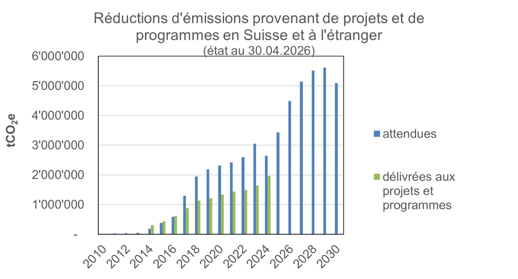 Réductions d'émissions provenant de projets et de programmes (état au 30.04.2026)