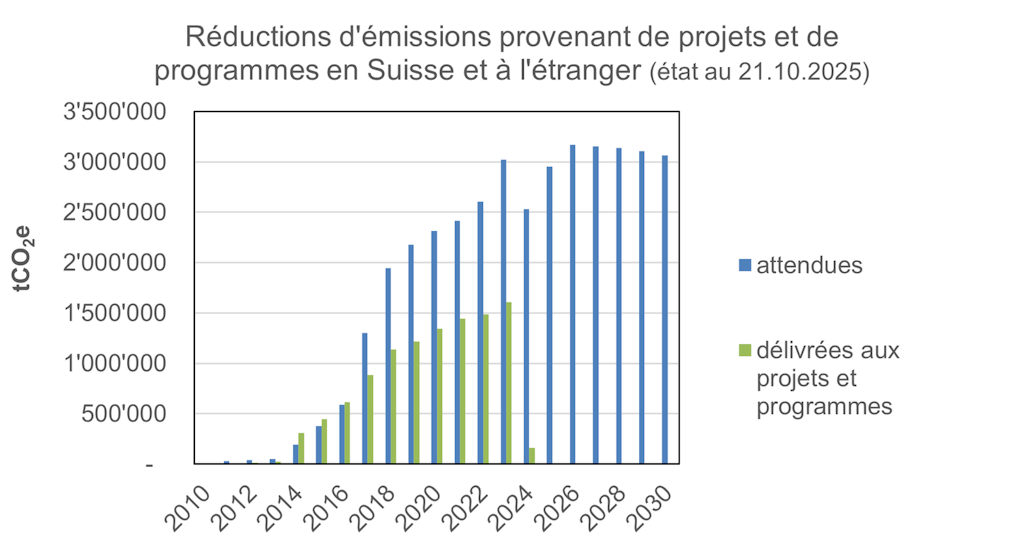 Réductions d'émissions provenant de projets et de programmes (état au 21.10.2025)