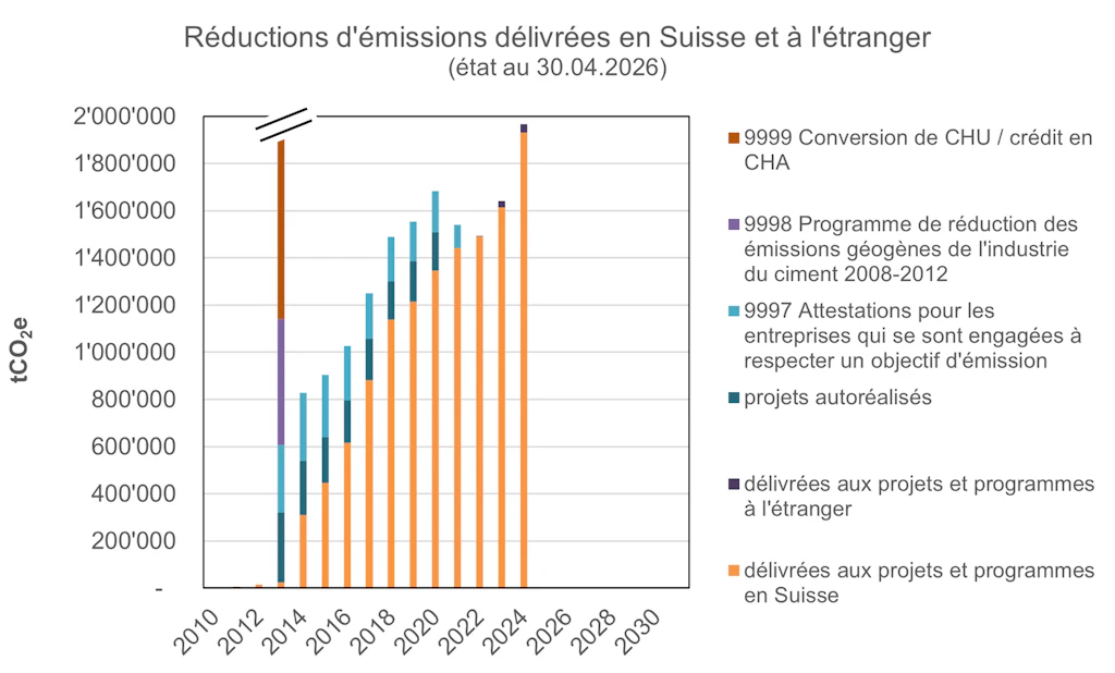 Réductions d'émission délivrées (état au 30.04.2026)