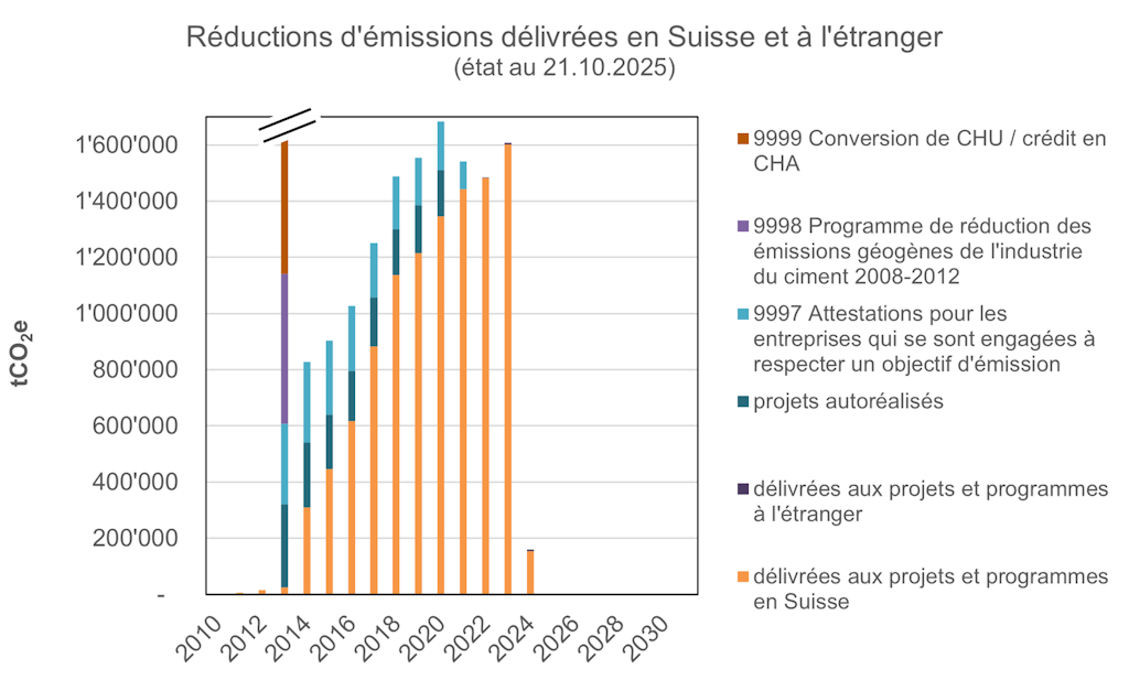 Réductions d'émission délivrées état au 21.10.2025