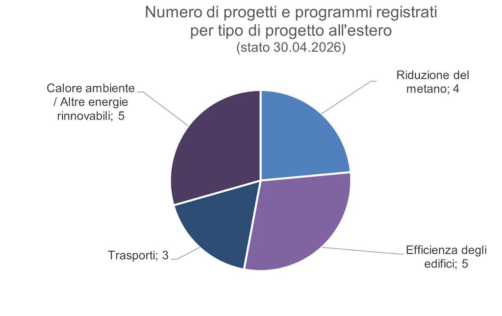 Numero di progetti e programmi registrati per tipo di progetto all'estero (stato 30.04.2026)