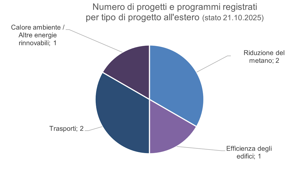 Numero di progetti e programmi registrati per tipo di progetto all'estero (stato 21.10.2025)