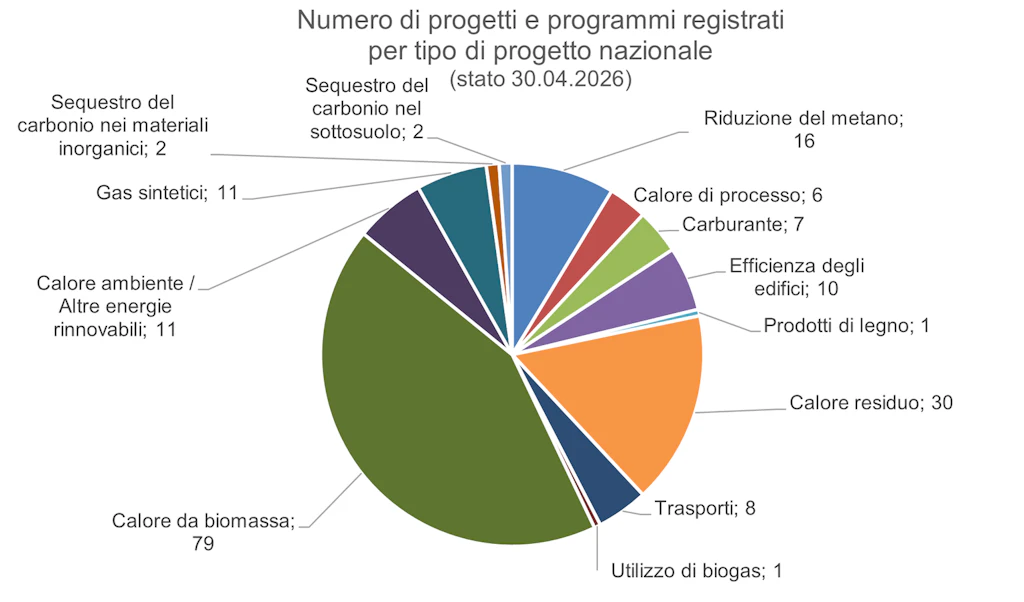 Numero di progetti e programmi registrati per tipo di progetto nazionale (stato 30.04.2026)
