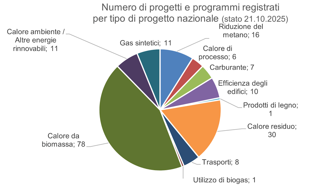 Numero di progetti e programmi registrati per tipo di progetto nazionale (stato 21.10.2025)