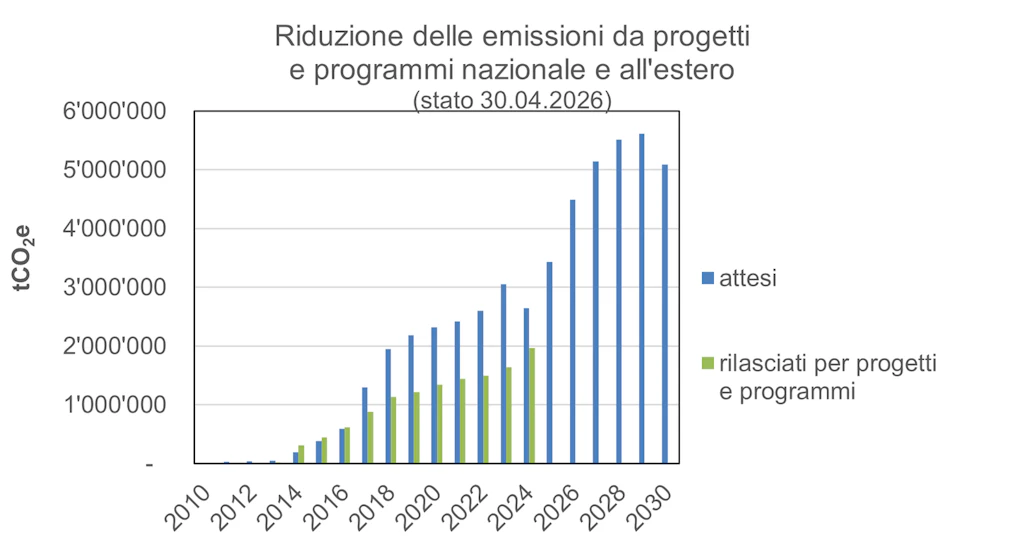 Riduzione delle emissioni da progetti e programmi nazionale e all'estero (stato 30.04.2026)