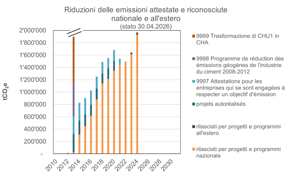 Riduzione delle emissioni attestate e riconosciute (stato 30.04.2026)