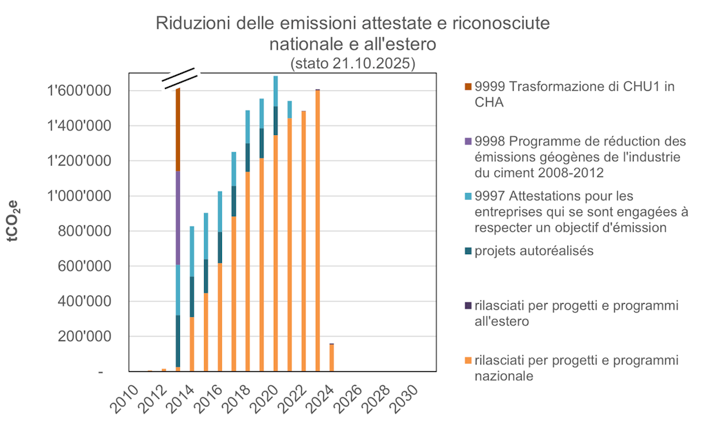 Riduzione delle emissioni attestate e riconosciute stato 21.10.2025